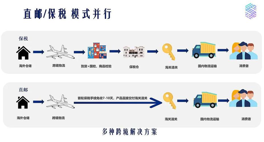 跨境電商，物流模式有哪幾種？