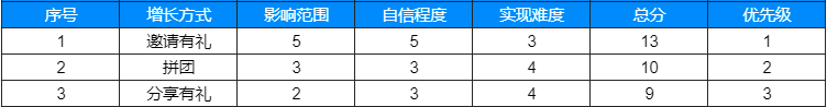 實戰(zhàn)干貨 | 在線教育如何利用轉(zhuǎn)介紹低成本獲客