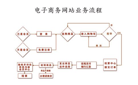 電子商務(wù)的流程是什么？