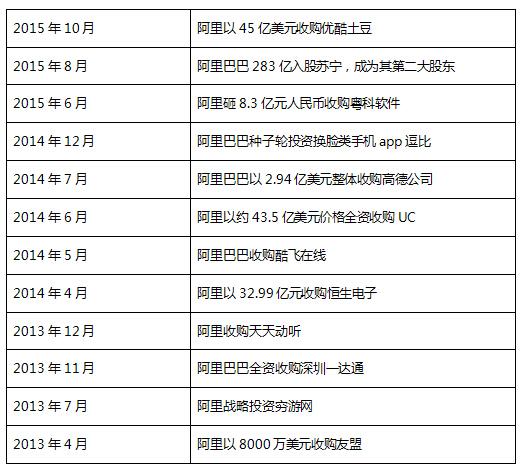 馬云都收購(gòu)了哪些公司？