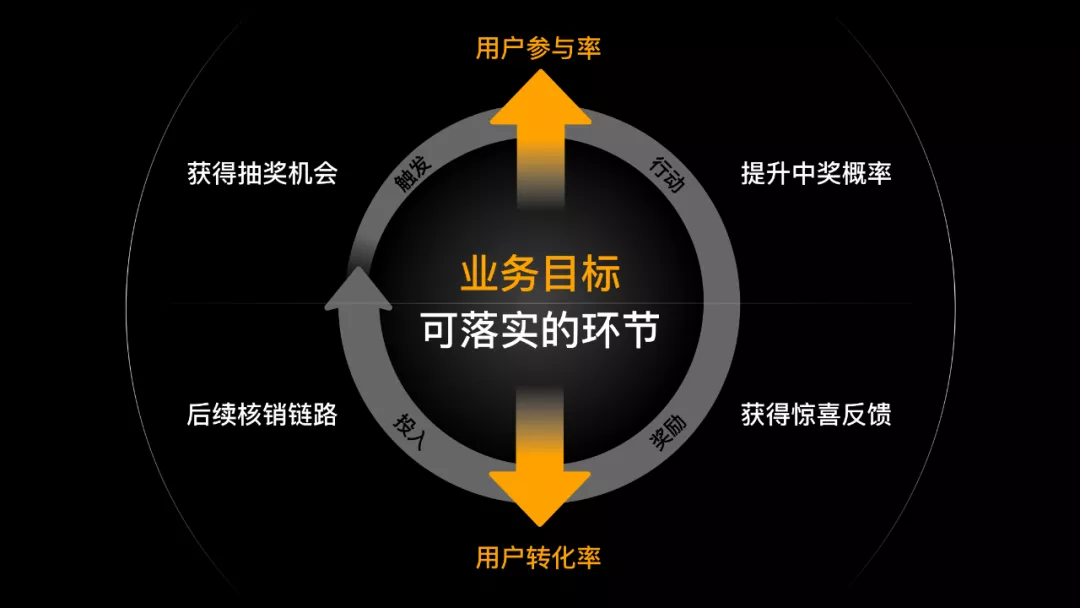 如何設計一個(gè)抽獎營(yíng)銷(xiāo)活動(dòng)？
