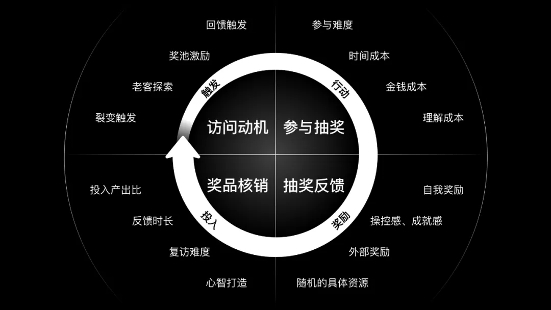 如何設計一個(gè)抽獎營(yíng)銷(xiāo)活動(dòng)？