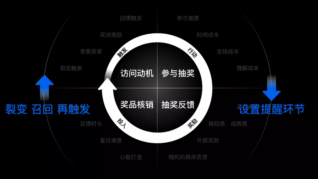 如何設計一個(gè)抽獎營(yíng)銷(xiāo)活動(dòng)？