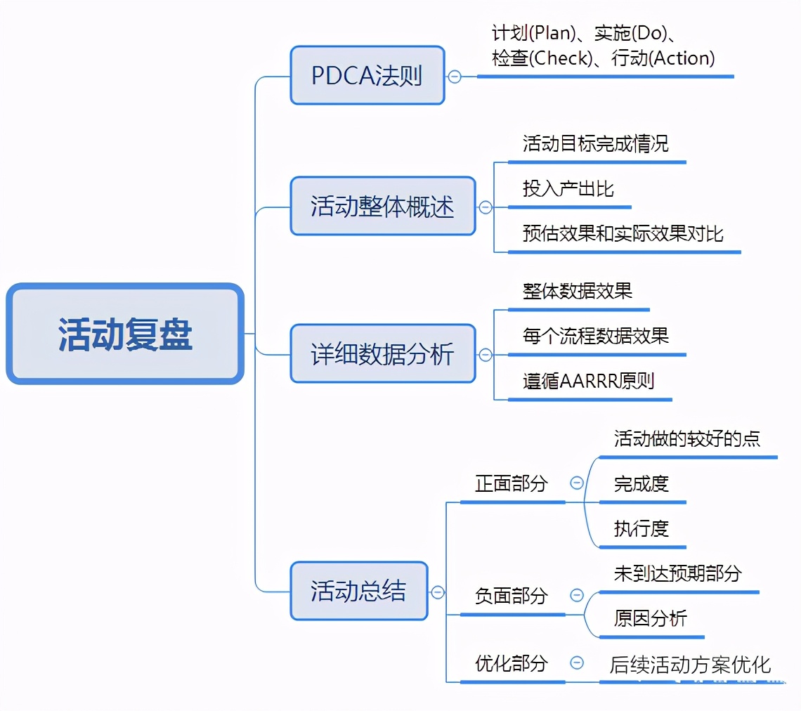 運(yùn)營(yíng)人如何寫一份優(yōu)秀的活動(dòng)策劃？