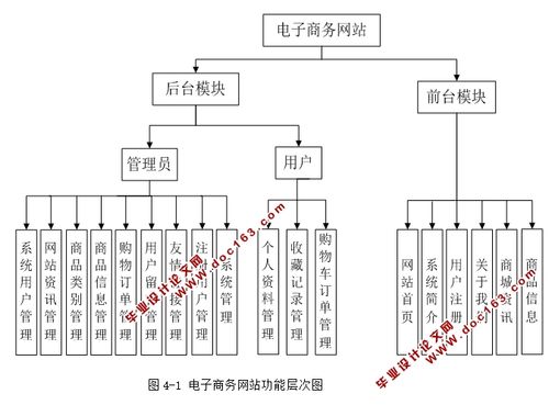 電子商務網(wǎng)站設計有哪些主要內容？