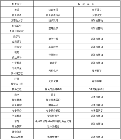 電子商務(wù)專(zhuān)升本考試科目有哪些