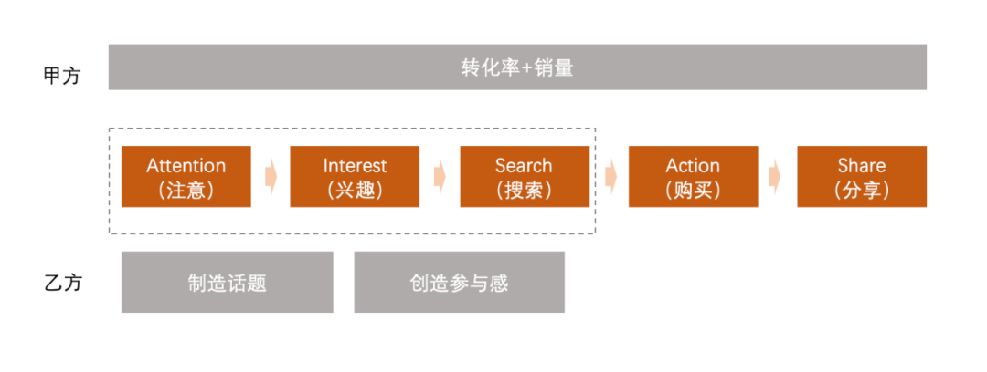 如何做一場轉(zhuǎn)化效率高的營銷活動(dòng)