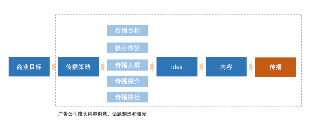 如何做一場轉(zhuǎn)化效率高的營銷活動(dòng)