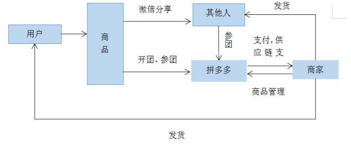 拼多多進(jìn)貨渠道有哪些平臺