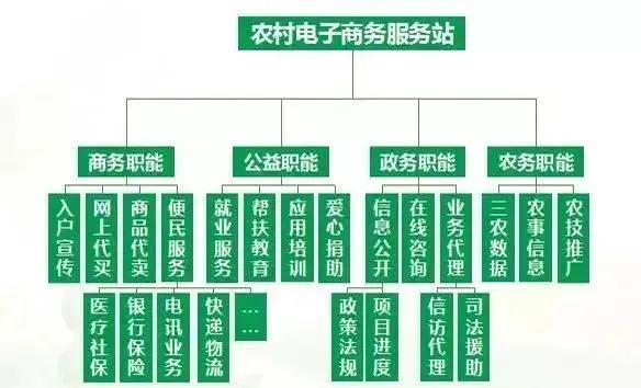 農(nóng)村電子商務(wù)主要做些什么呢？