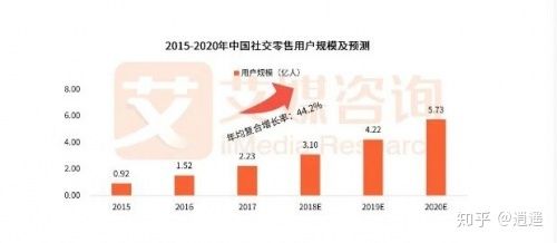 2020年十大社交電商平臺(tái)是哪些？