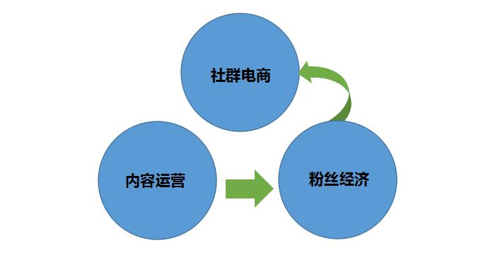 社群電商是怎樣的一個(gè)概念