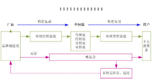 唯品會(huì )的經(jīng)營(yíng)模式