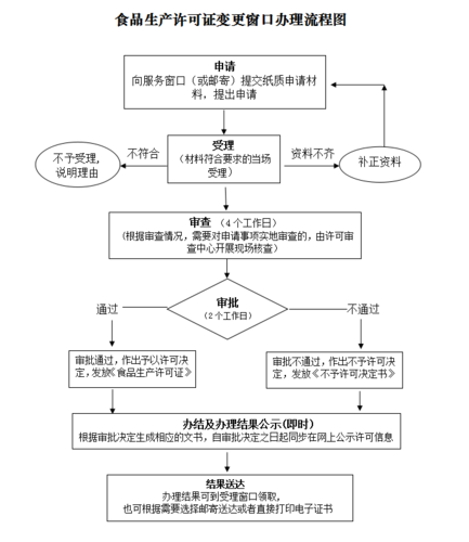 怎么申請(qǐng)食品生產(chǎn)許可證？流程是什么