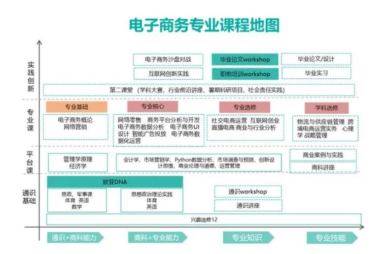 電子商務(wù)專業(yè)需要熟練哪些軟件？