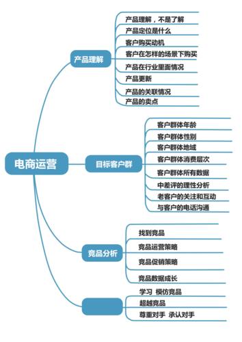 電商運(yùn)營主要會什么