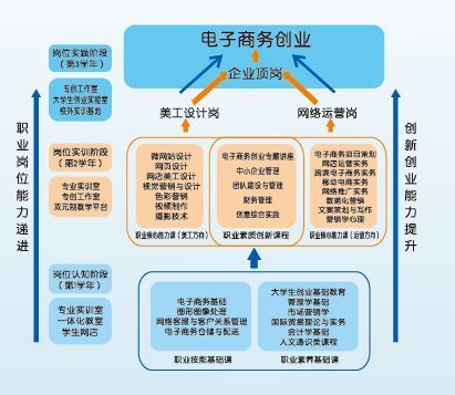 電子商務(wù)創(chuàng)業(yè)者要做好哪些方面？