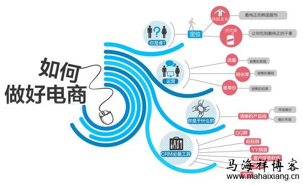 電商是一個(gè)怎樣的行業(yè)？
