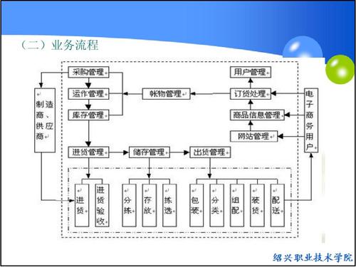 電子商務(wù)運(yùn)營(yíng)模式是什么？