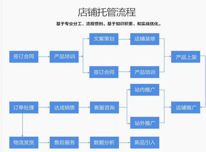 有哪些比較好的電商代運(yùn)營公司
