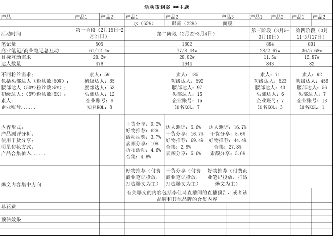 如何了解競品的投放節(jié)奏和預(yù)算？怎么結(jié)合制作自家的品牌投放方案？（內(nèi)附模板）
