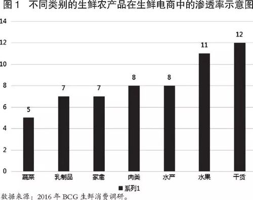 現階段生鮮電商所面臨的問題有哪些？