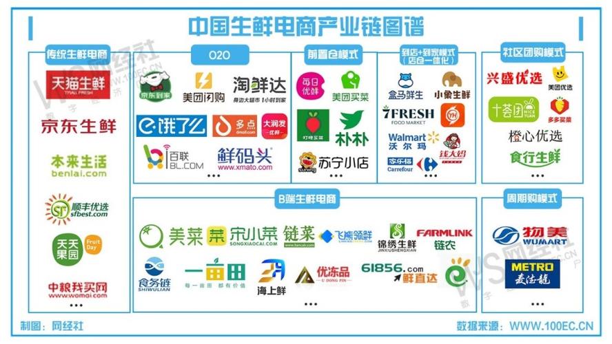 目前國內有哪些比較好的生鮮電商平臺？