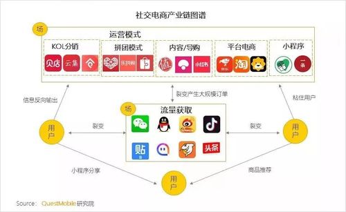 傳統(tǒng)電商和社交電商有什么區(qū)別??？