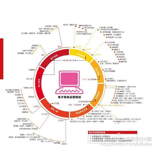 電商運(yùn)營(yíng)需要學(xué)習(xí)什么？