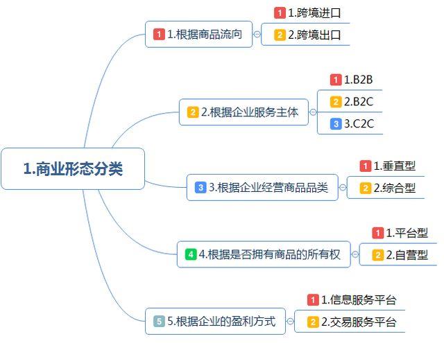 跨境電商注冊公司需要準備哪些資料？