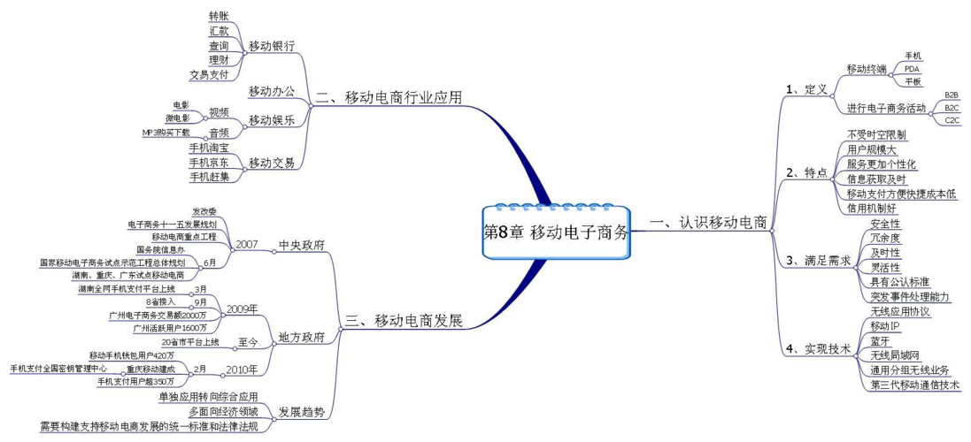 電商思維-五種思維方法