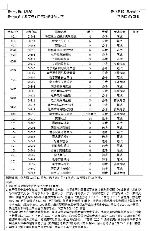 電子商務(wù)專(zhuān)業(yè)畢業(yè)的中專(zhuān)生想自考報什么專(zhuān)業(yè)好