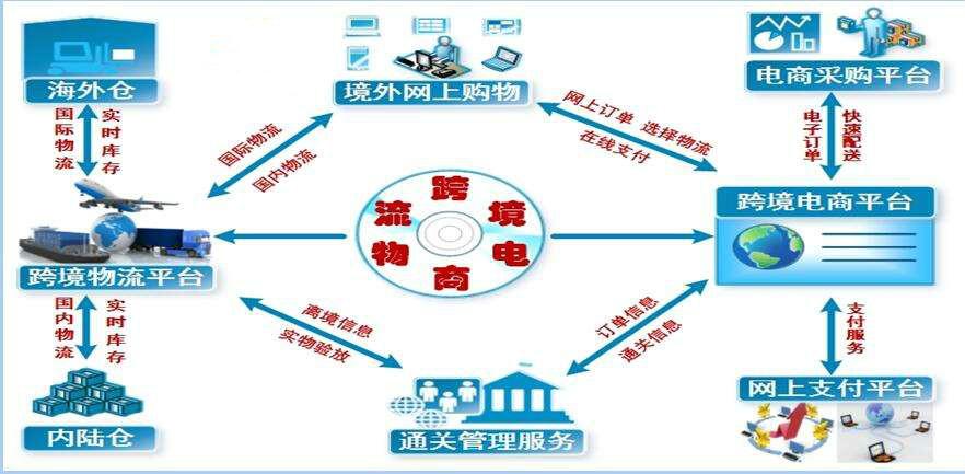 山西太原有沒(méi)有做跨境電商的，都走什么物流？