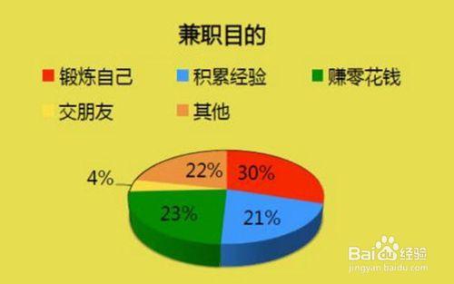 適合大學生兼職的工作有哪些
