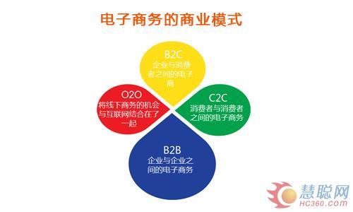 簡(jiǎn)述電子商務(wù)的模式？