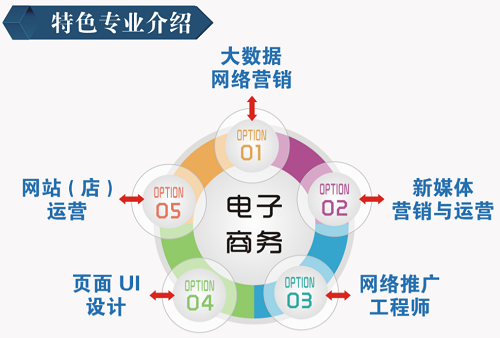 電商是學(xué)什么專業(yè)