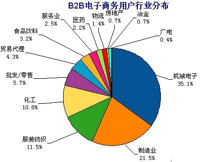 B2B電子商務(wù)平臺(tái)的權(quán)重主要指的是什么？怎么看？