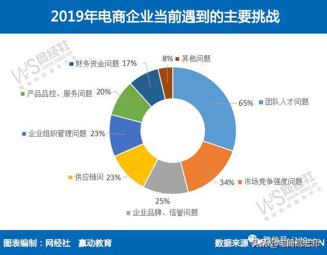學(xué)電子商務(wù)專業(yè)以后就業(yè)方向是什么？