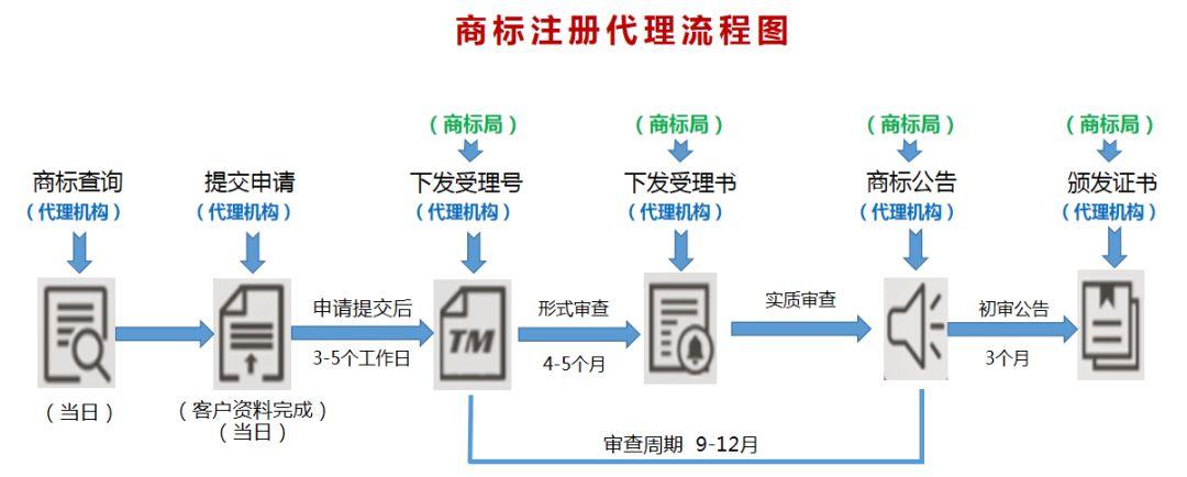 商標(biāo)注冊怎么辦理流程
