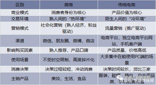 微商和電商哪個(gè)好一點(diǎn)，區(qū)別在哪里？