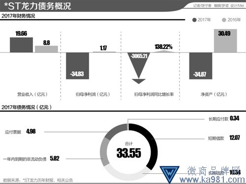 *ST龍力陷立案調查、年報“非標”“泥潭” 17跌停板后債務(wù)重整