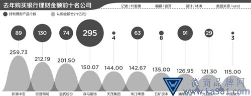 2017年1221家上市公司購買(mǎi)理財規模超萬(wàn)億 收益趕超主營(yíng)