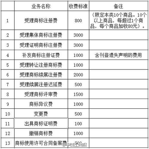 產(chǎn)品商標費用屬于什么費用