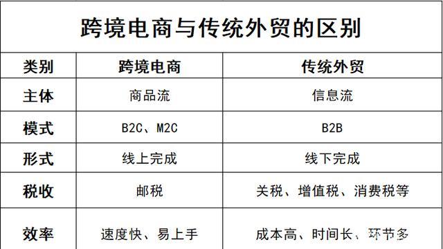 跨境電商算不算外貿(mào)？和外貿(mào)有什么區(qū)別？