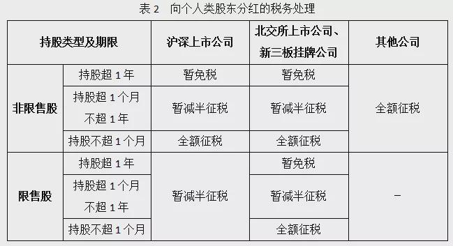 股息紅利稅怎么計(jì)算？