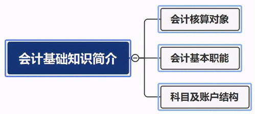 零基礎(chǔ)會計基礎(chǔ)知識入門