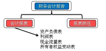 財務基礎知識入門,財務基礎知識與實操,財務稅收的基礎知識