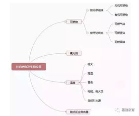 注冊消防工程師燃燒基礎知識