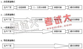醫藥終端銷(xiāo)售基礎知識