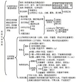 初中化學(xué)基礎知識梳理